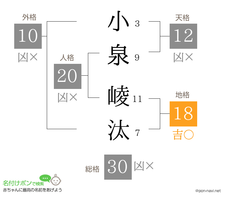 小泉 崚汰さんの姓名判断結果