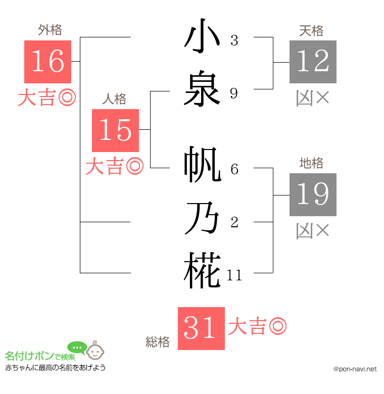 小泉 帆乃椛さんの姓名判断結果