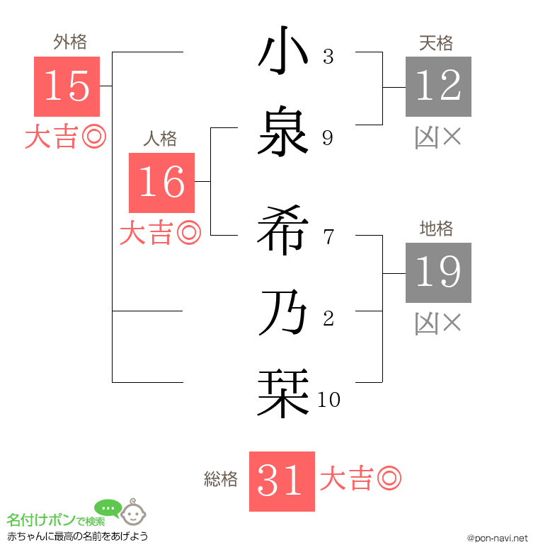 小泉 希乃栞さんの姓名判断結果