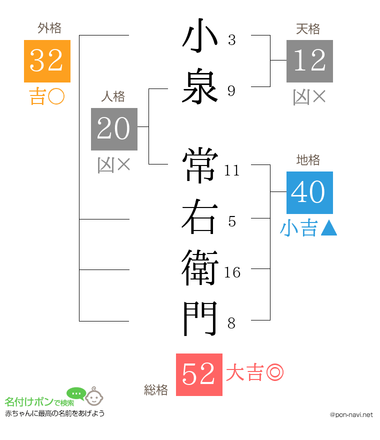 小泉 常右衛門さんの姓名判断結果