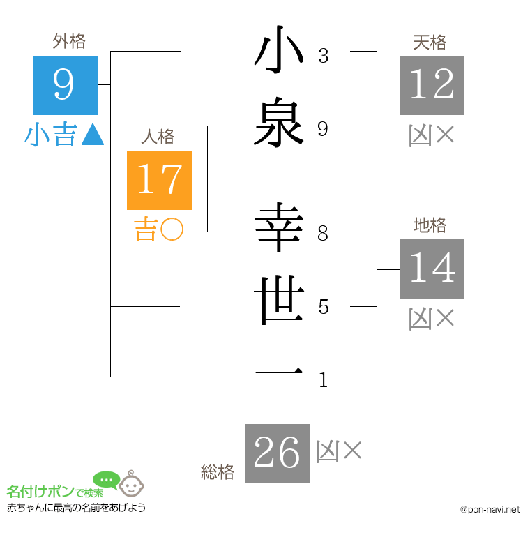 小泉 幸世一さんの姓名判断結果