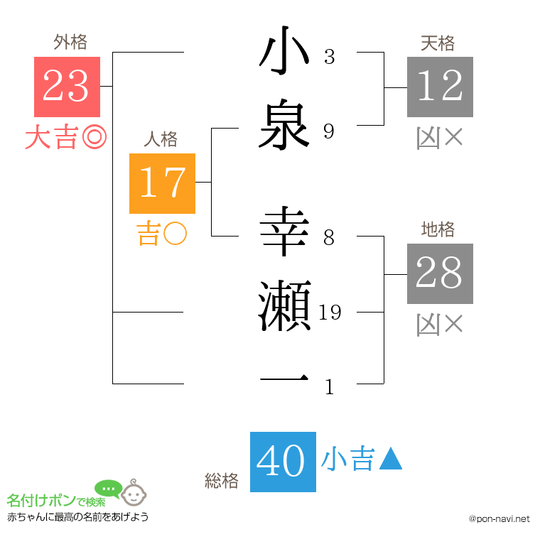 小泉 幸瀬一さんの姓名判断結果