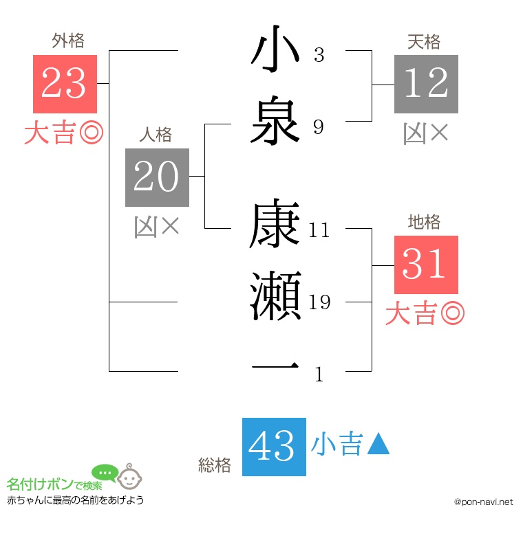 小泉 康瀬一さんの姓名判断結果