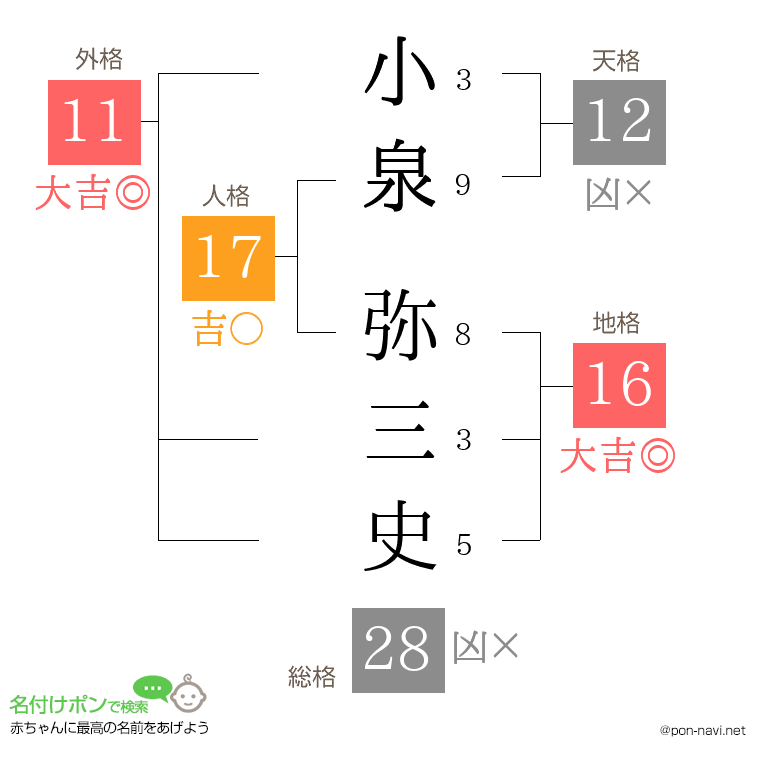 小泉 弥三史さんの姓名判断結果