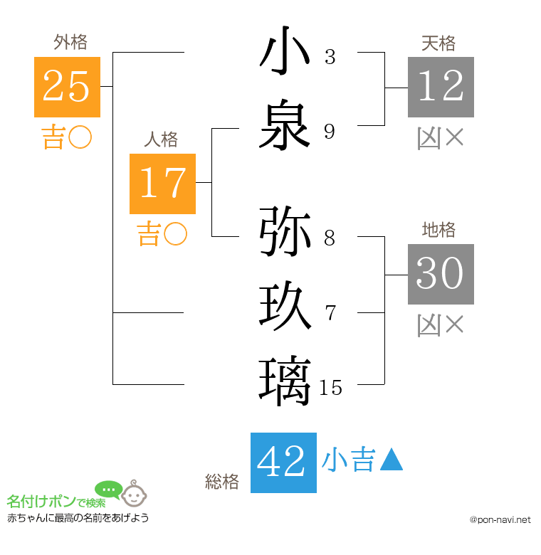 小泉 弥玖璃さんの姓名判断結果