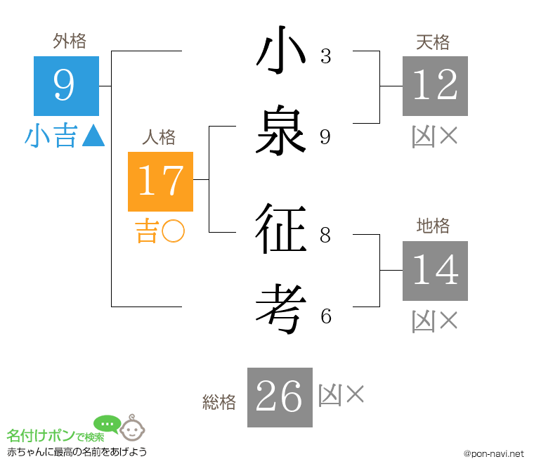 小泉 征考さんの姓名判断結果