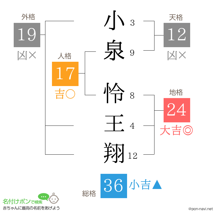 小泉 怜王翔さんの姓名判断結果