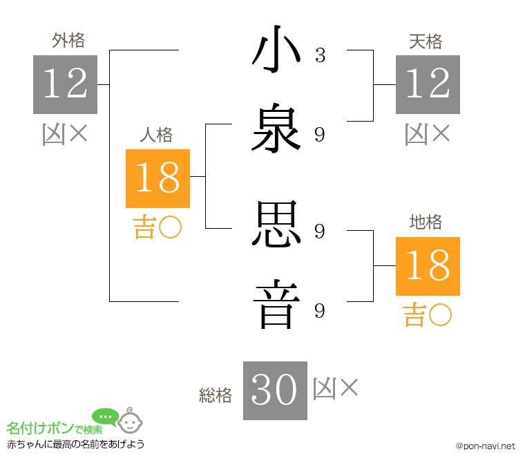 小泉 思音さんの姓名判断結果