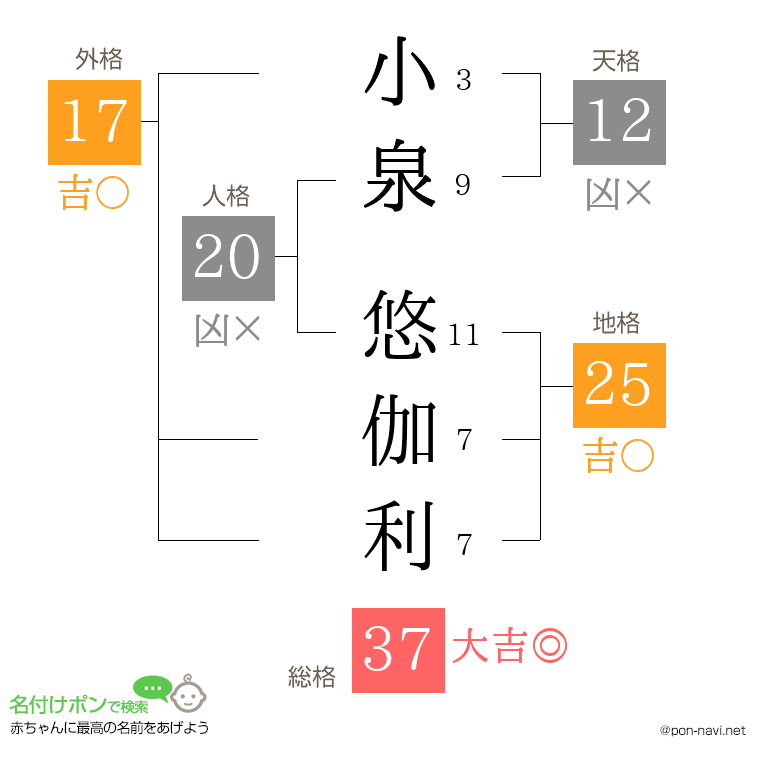 小泉 悠伽利さんの姓名判断結果