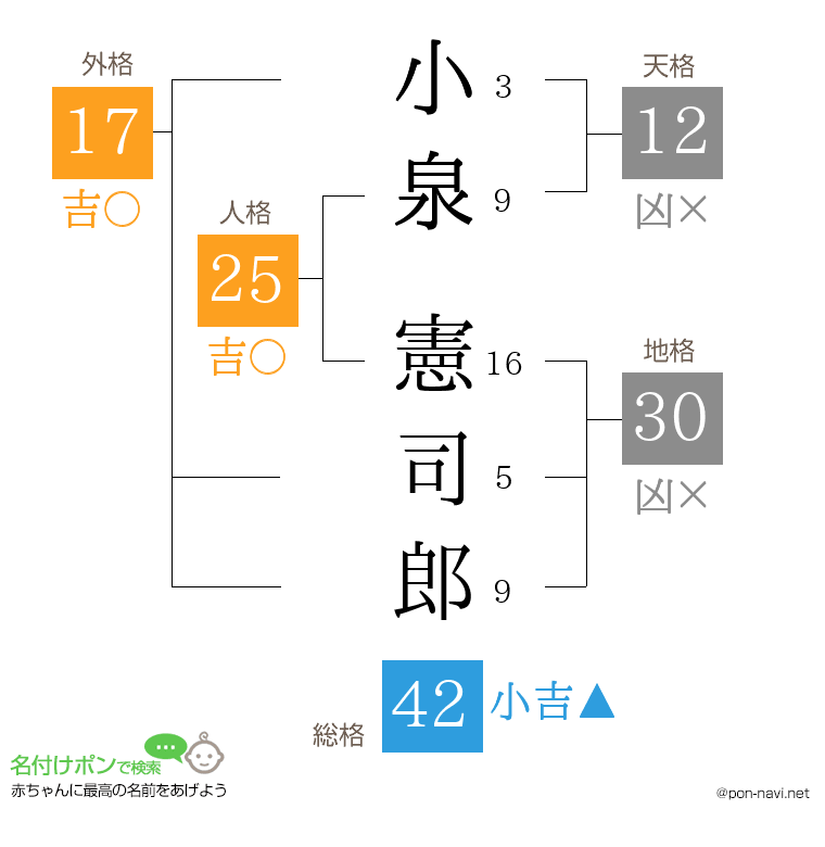 小泉 憲司郎さんの姓名判断結果