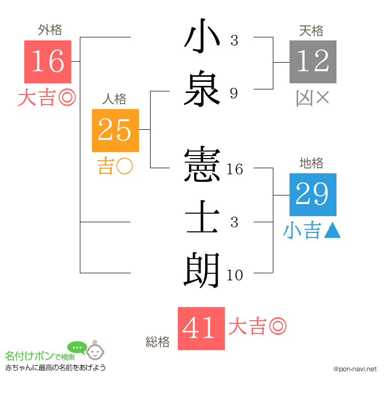 小泉 憲士朗さんの姓名判断結果