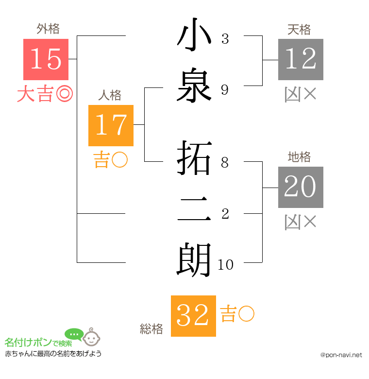 小泉 拓二朗さんの姓名判断結果