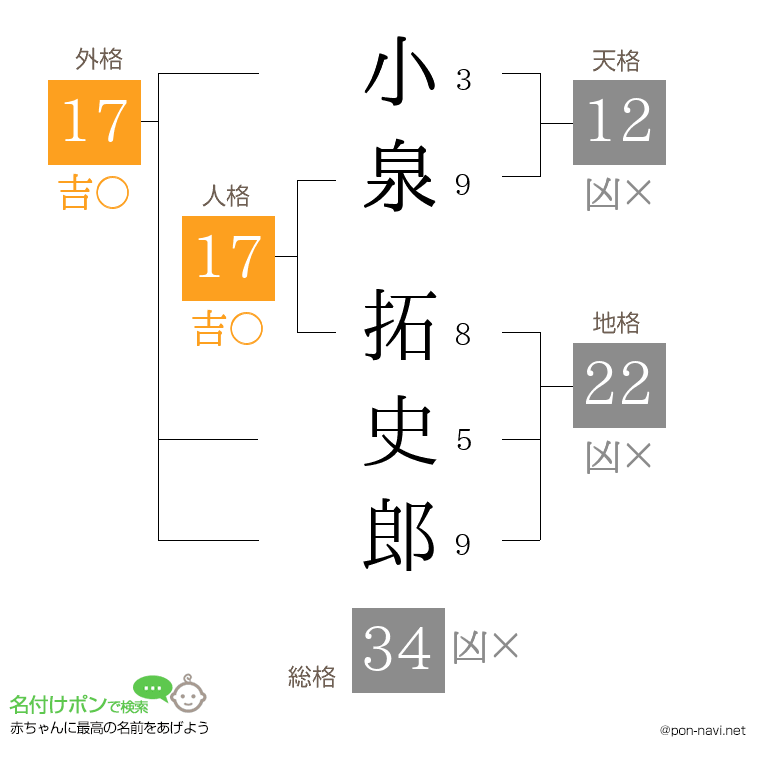 小泉 拓史郎さんの姓名判断結果