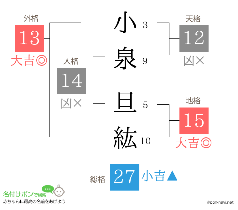 小泉 旦紘さんの姓名判断結果