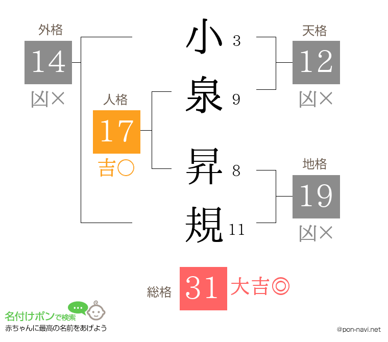 小泉 昇規さんの姓名判断結果