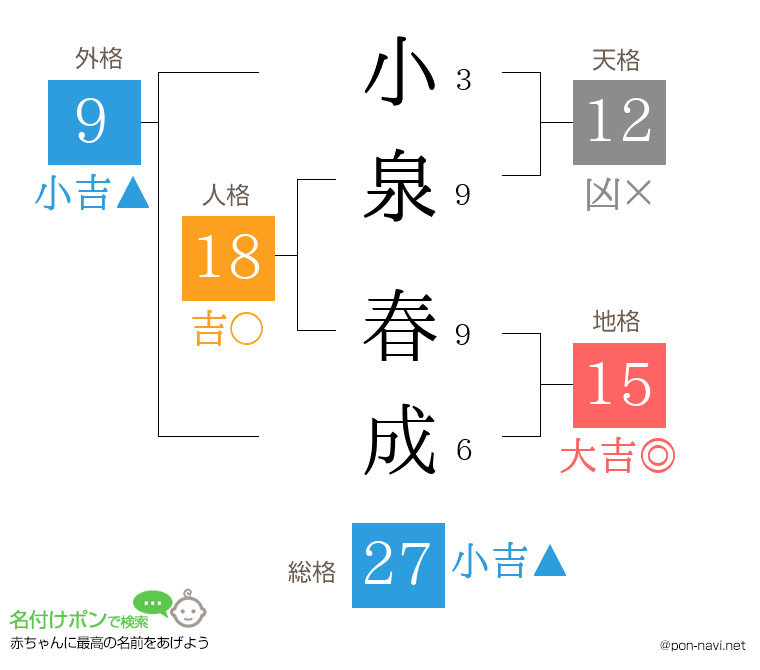 小泉 春成さんの姓名判断結果