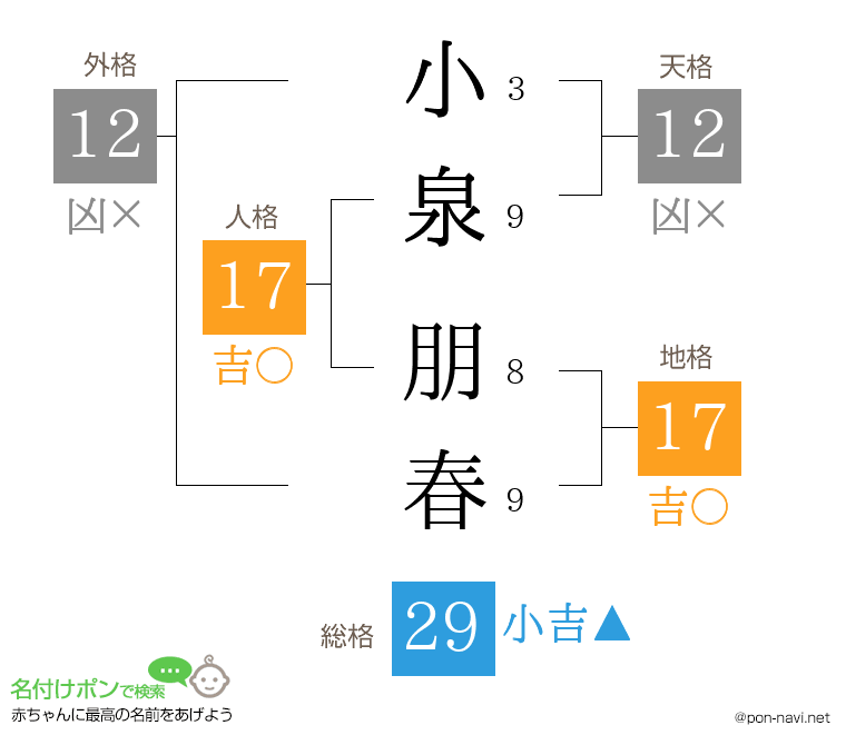 小泉 朋春さんの姓名判断結果