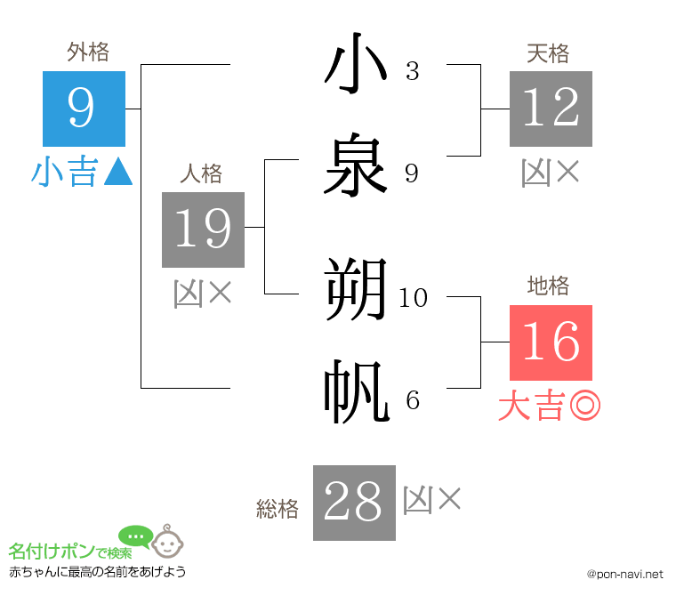 小泉 朔帆さんの姓名判断結果