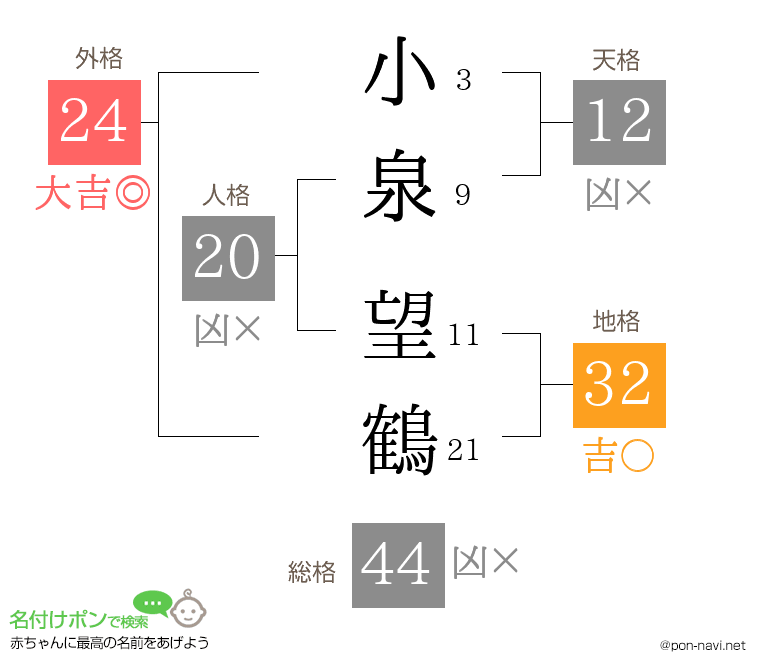 小泉 望鶴さんの姓名判断結果