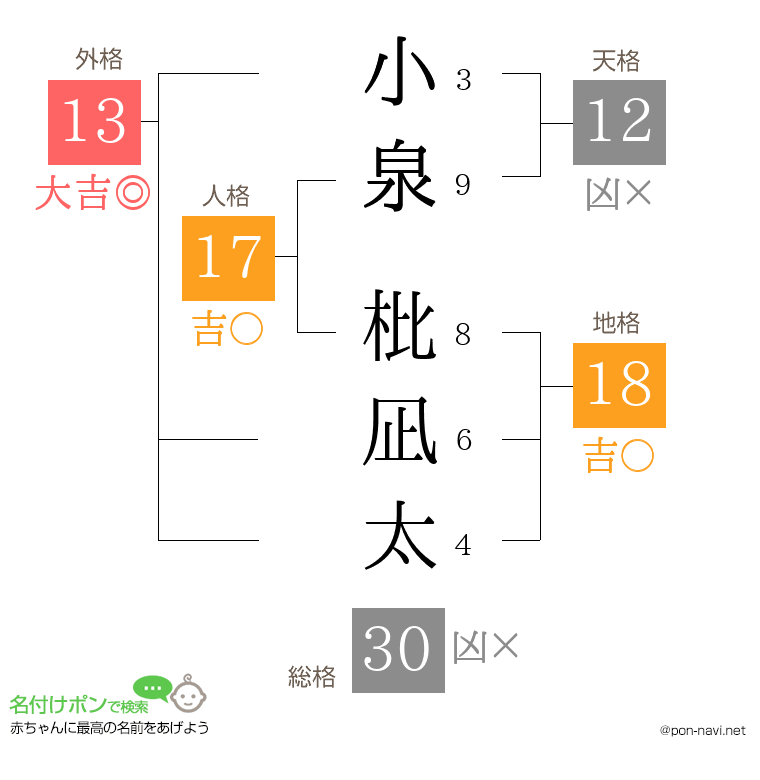 小泉 枇凪太さんの姓名判断結果