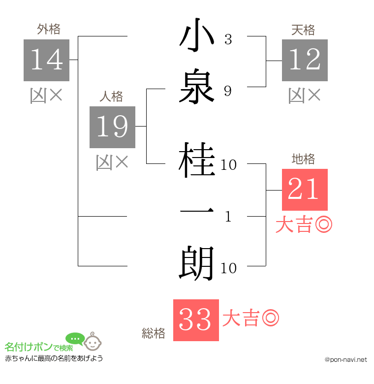 小泉 桂一朗さんの姓名判断結果