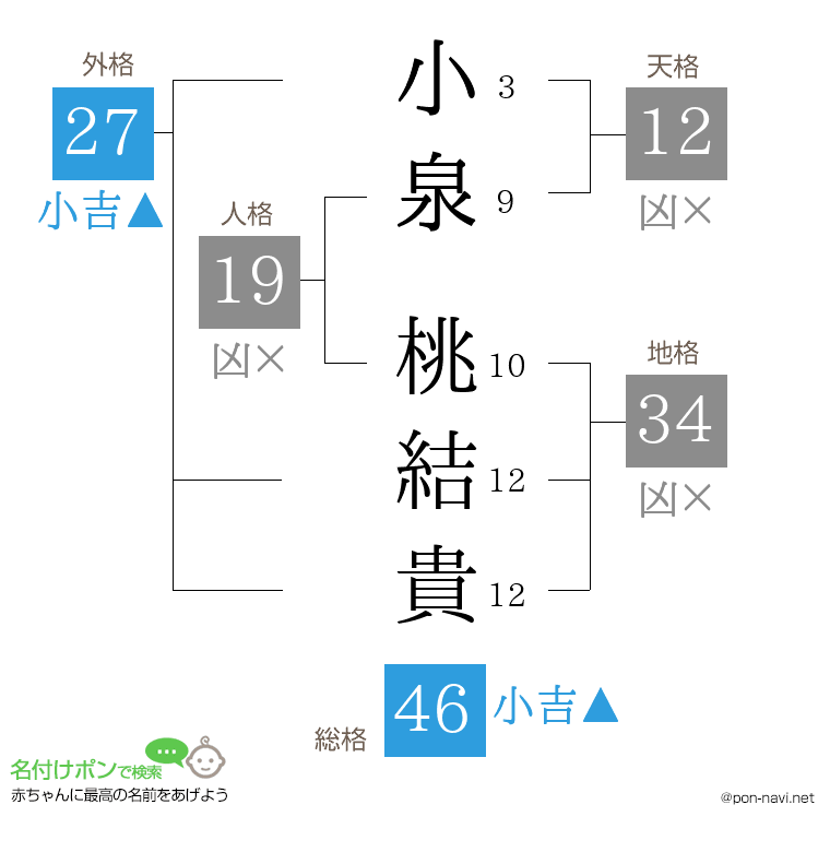 小泉 桃結貴さんの姓名判断結果