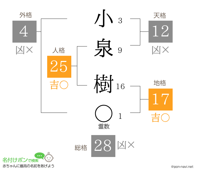 小泉 樹さんの姓名判断結果