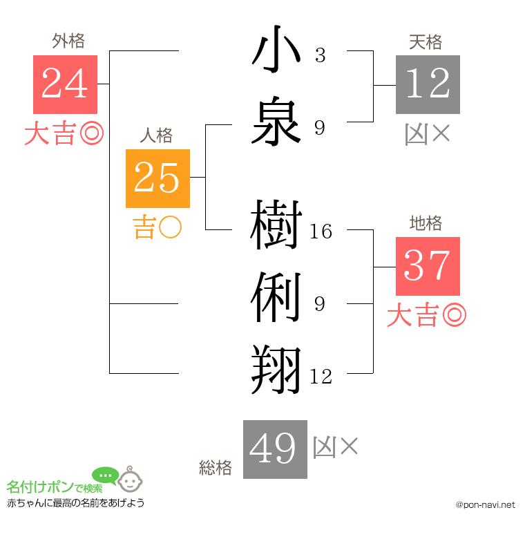 小泉 樹俐翔さんの姓名判断結果