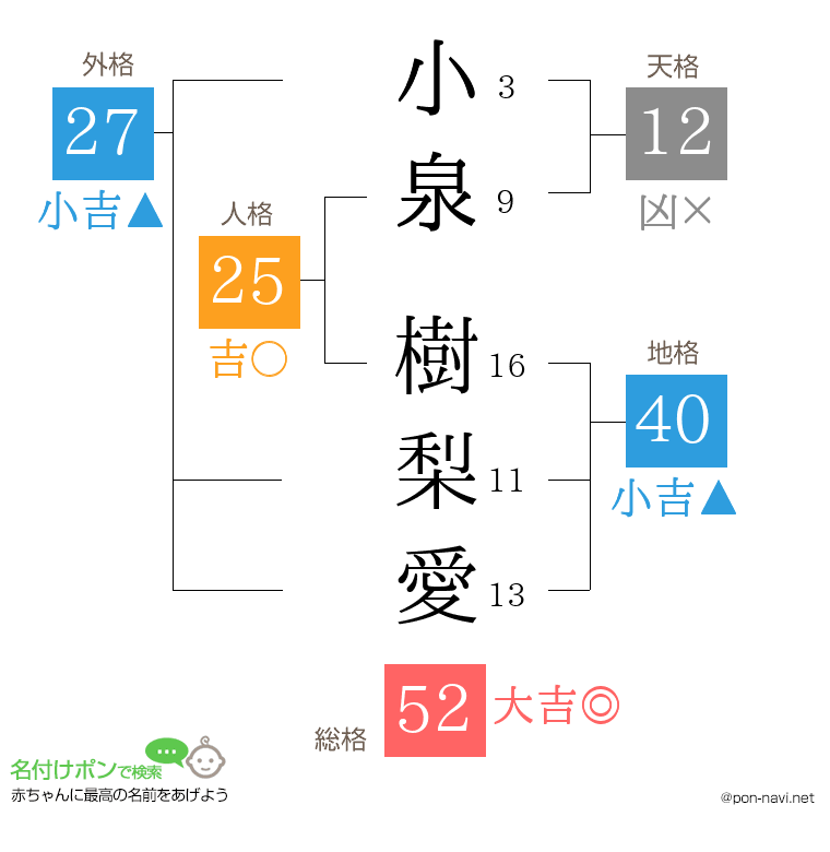 小泉 樹梨愛さんの姓名判断結果