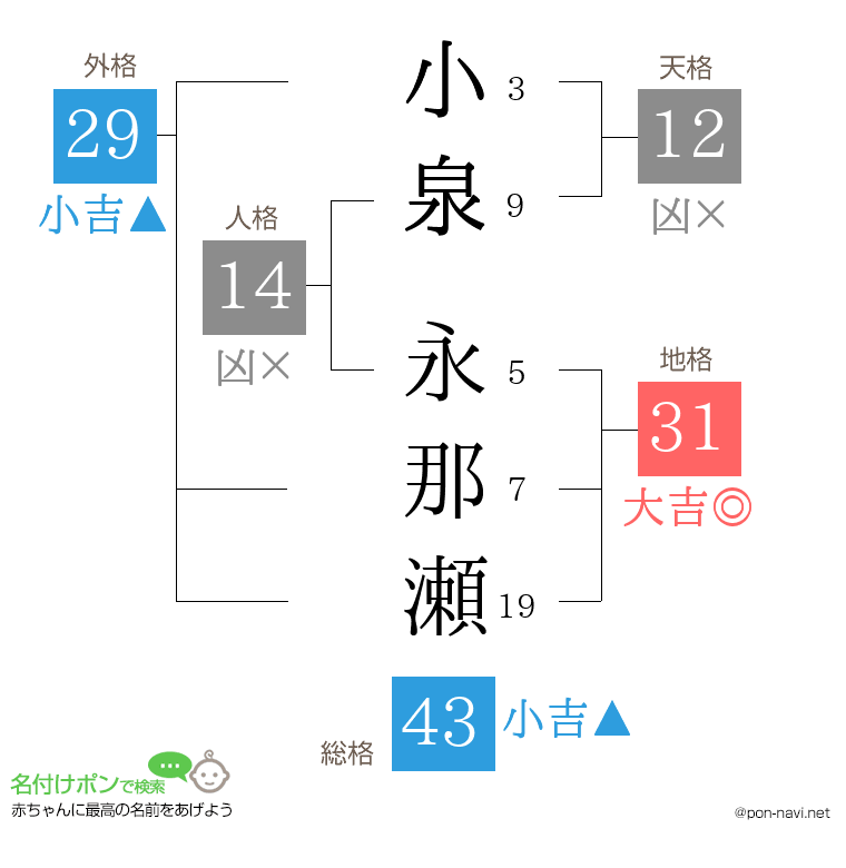小泉 永那瀬さんの姓名判断結果