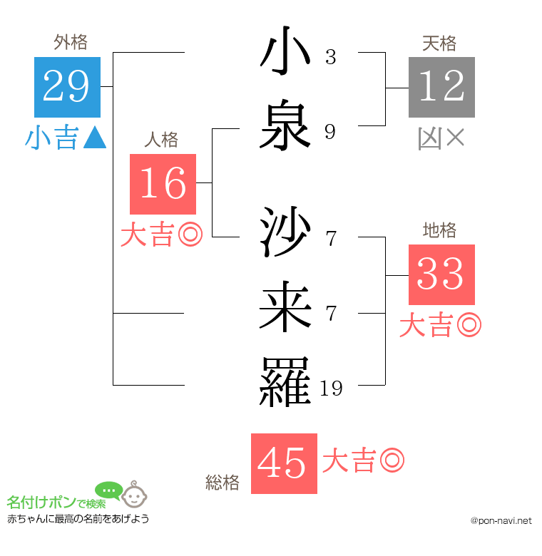 小泉 沙来羅さんの姓名判断結果