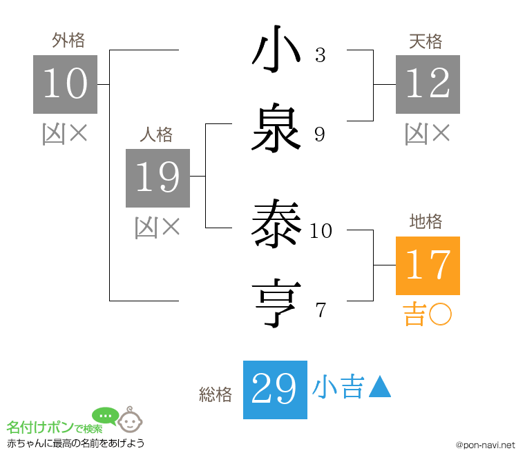 小泉 泰亨さんの姓名判断結果
