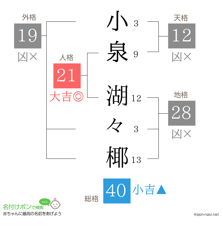小泉 湖々椰さんの姓名判断結果