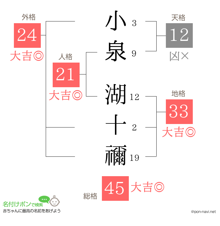 小泉 湖十禰さんの姓名判断結果