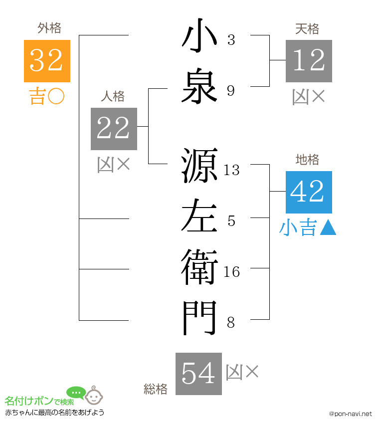 小泉 源左衛門さんの姓名判断結果