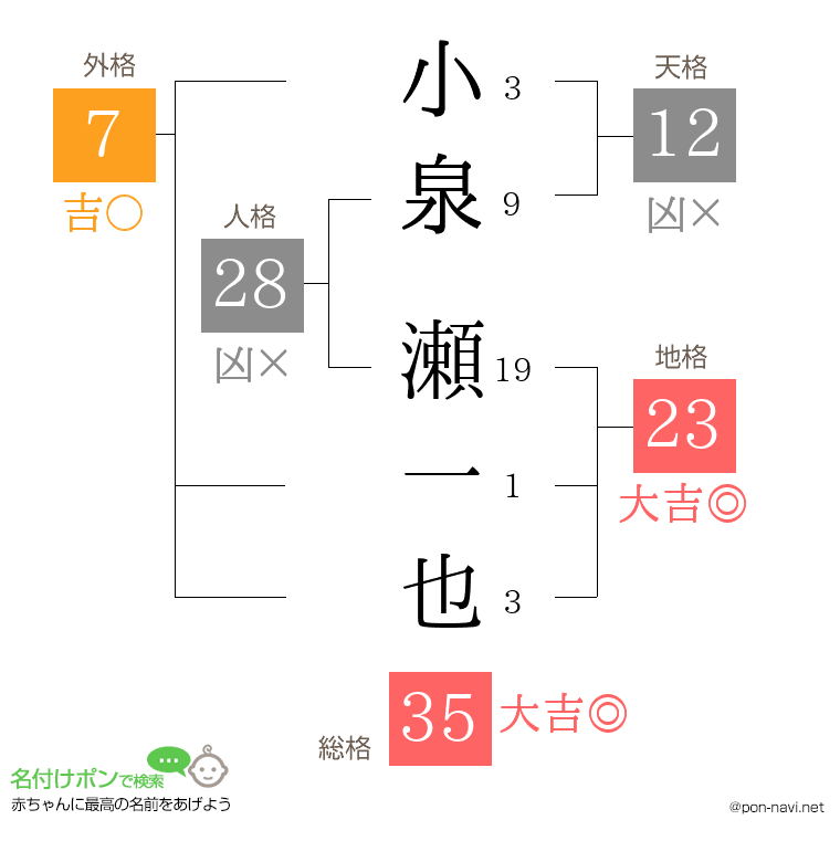 小泉 瀬一也さんの姓名判断結果