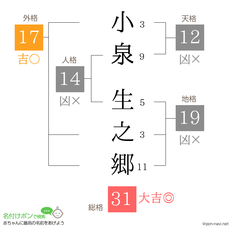 小泉 生之郷さんの姓名判断結果