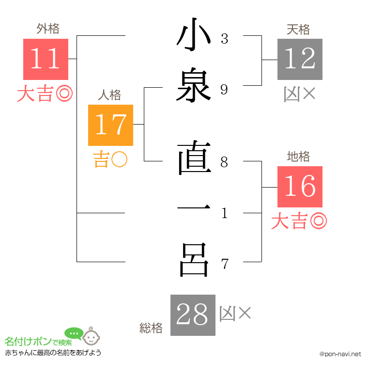 小泉 直一呂さんの姓名判断結果