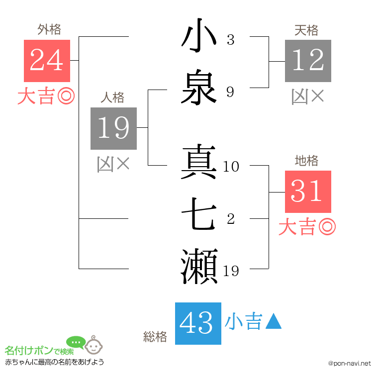 小泉 真七瀬さんの姓名判断結果