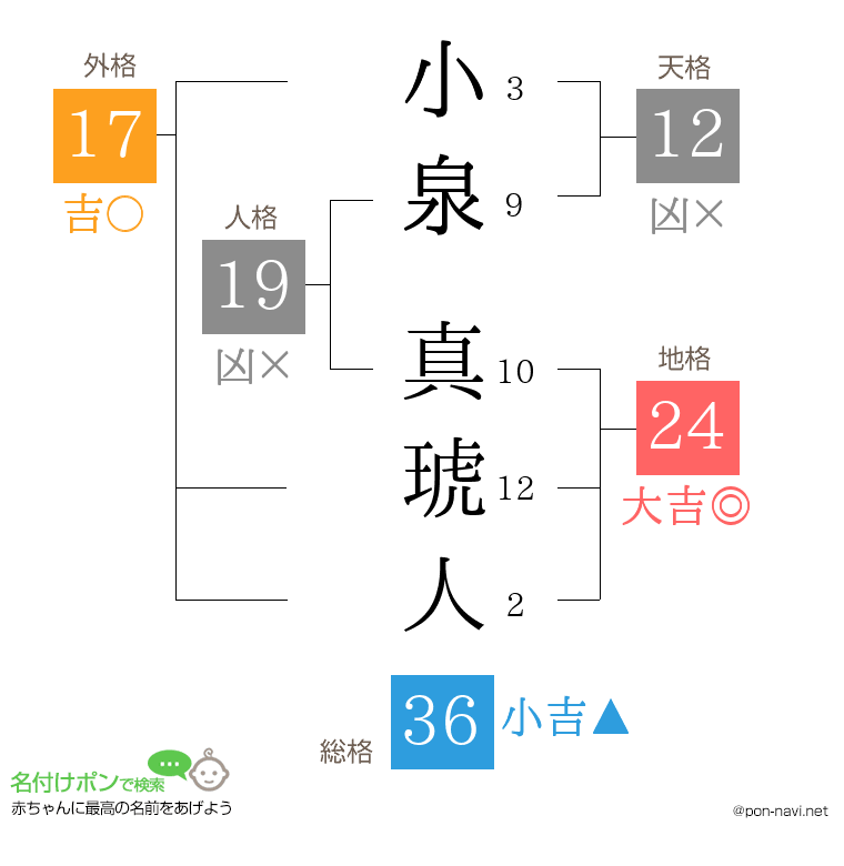 小泉 真琥人さんの姓名判断結果