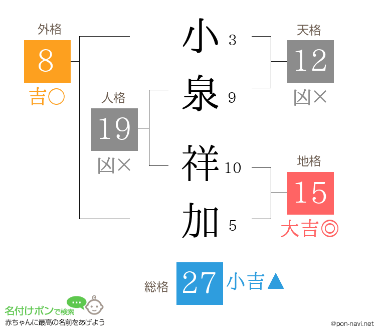 小泉 祥加さんの姓名判断結果