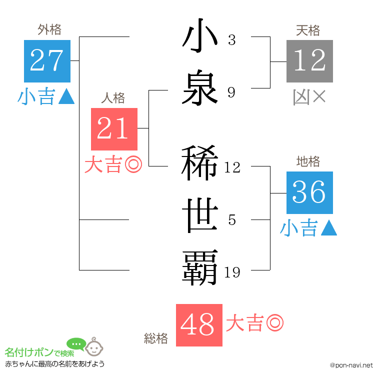 小泉 稀世覇さんの姓名判断結果