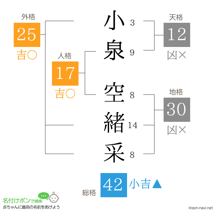 小泉 空緒采さんの姓名判断結果
