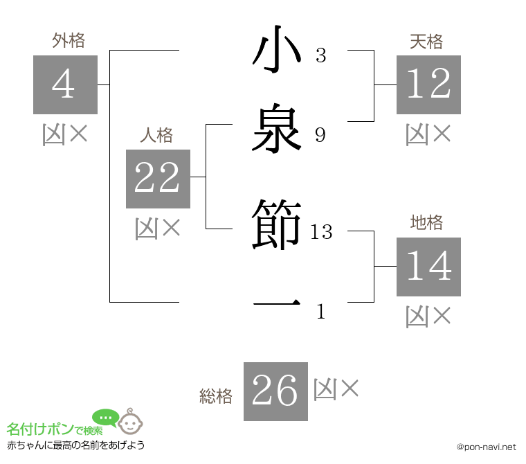 小泉 節一さんの姓名判断結果
