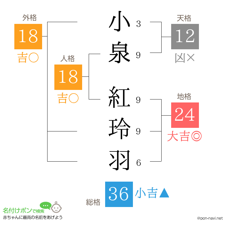小泉 紅玲羽さんの姓名判断結果