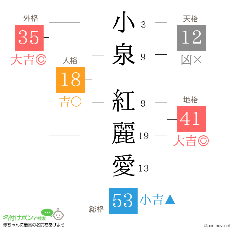 小泉 紅麗愛さんの姓名判断結果