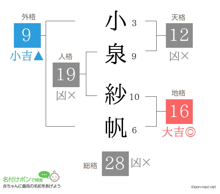 小泉 紗帆さんの姓名判断結果