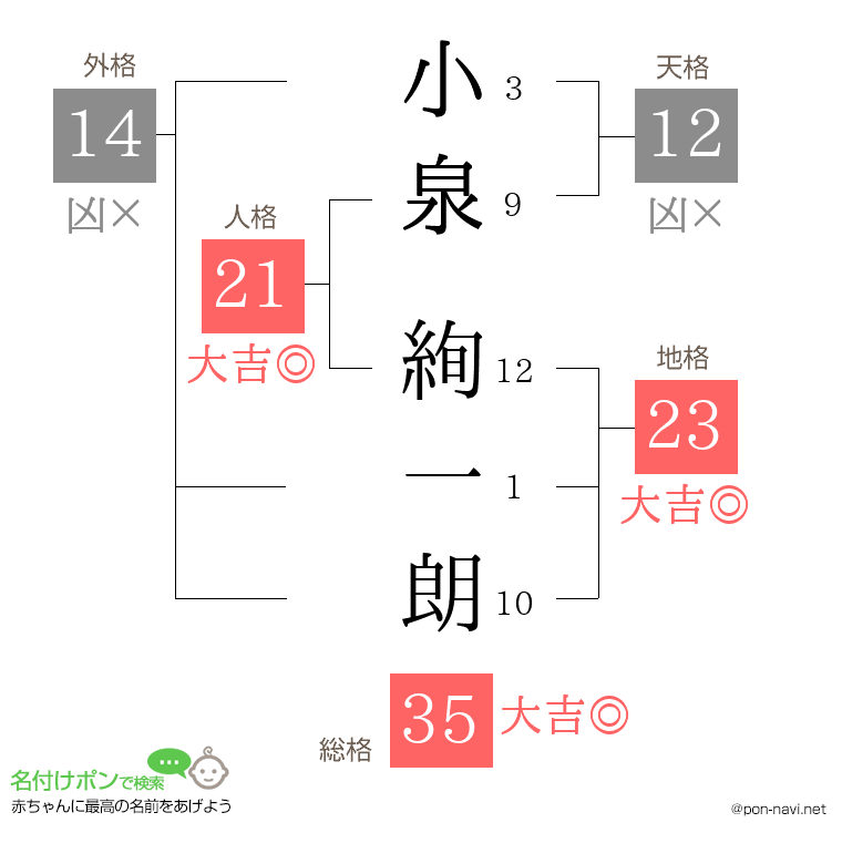 小泉 絢一朗さんの姓名判断結果