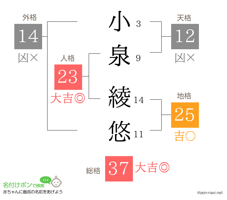小泉 綾悠さんの姓名判断結果