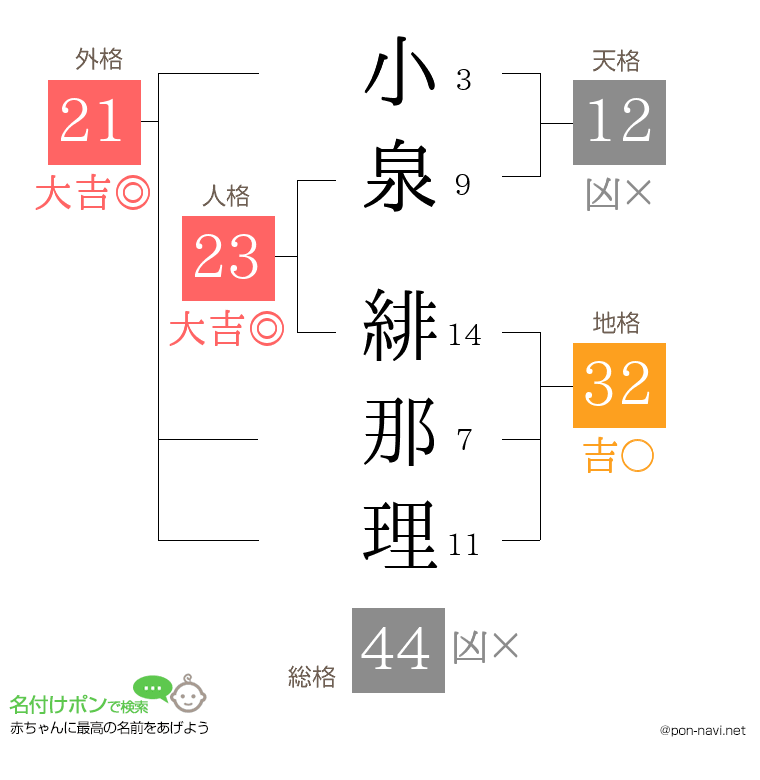 小泉 緋那理さんの姓名判断結果